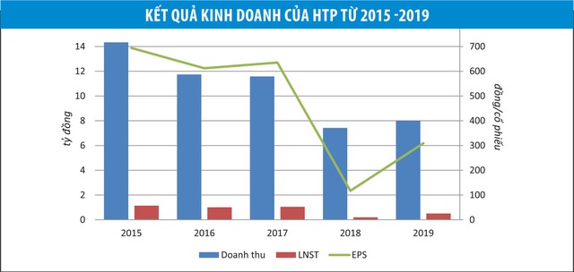 Thay máu cổ đông, nhân sự, Công ty cổ phần In sách giáo khoa Hòa Phát (HTP) sắp tăng vốn 55 lần ảnh 1