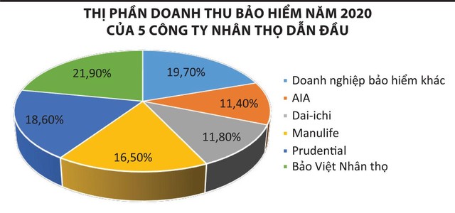 Bảo hiểm nhân thọ tăng sức nóng với tân binh ảnh 1