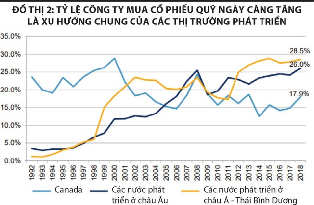 Quy định mua cổ phiếu quỹ chặn “vốn mồi bắt đáy” ảnh 2