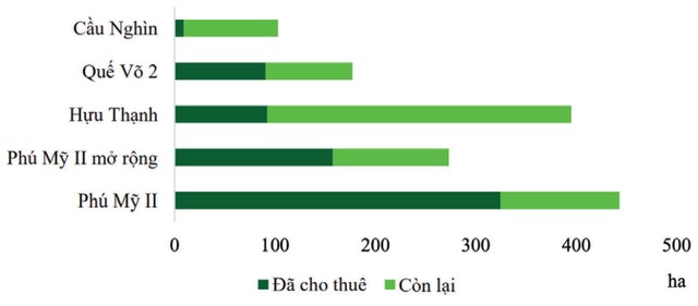 Các khu công nghiệp đang cho thuê của IDC. ảnh 2