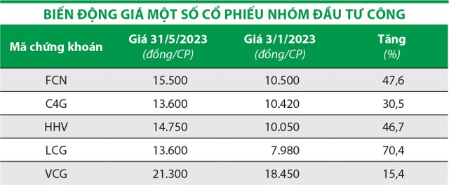 Doanh nghiệp đầu tư công "đông việc" ảnh 1