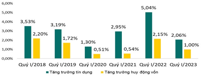 Hình 1: Tăng trưởng tín dụng và huy động vốn quý I giai đoạn 2018-2023 (%). Nguồn: NHNN, Viện Đào tạo và Nghiên cứu BIDV tổng hợp.