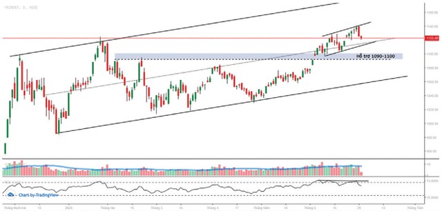 Canh mua đón sóng tăng trở lại 3 Canh mua đón sóng tăng trở lại ảnh 1