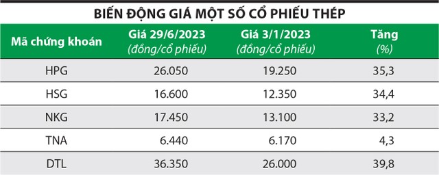 Cổ phiếu thép vẫn "cứng" 3 Cổ phiếu thép vẫn "cứng" ảnh 1