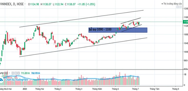 Dấu hiệu bứt lên khỏi nhịp tích lũy 4 Dấu hiệu bứt lên khỏi nhịp tích lũy ảnh 1