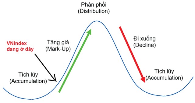 Một góc nhìn quanh VN-Index tăng mạnh 4 Một góc nhìn quanh VN-Index tăng mạnh ảnh 1