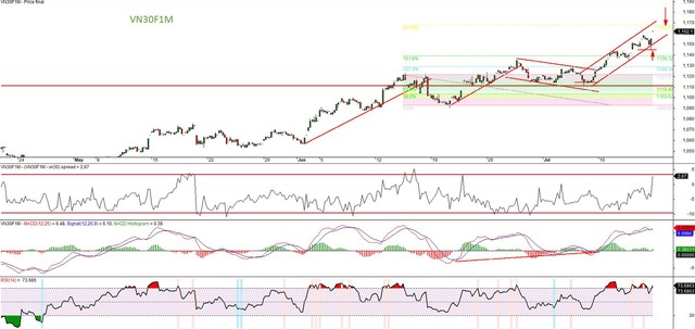 Chứng khoán phái sinh: Niềm tin lấn át cảnh báo kỹ thuật 7 Chứng khoán phái sinh: Niềm tin lấn át cảnh báo kỹ thuật ảnh 3