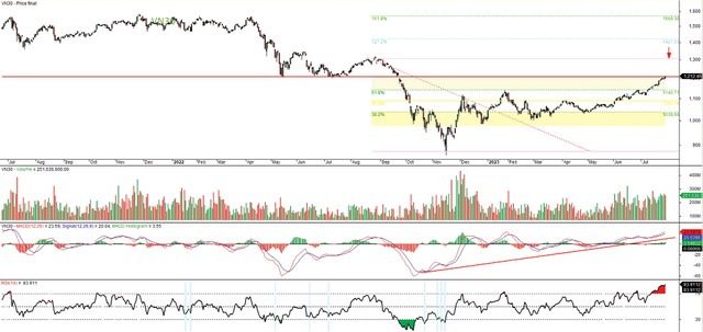 Có thể kéo dài xu hướng tăng cho đến cuối năm 6 Có thể kéo dài xu hướng tăng cho đến cuối năm ảnh 2