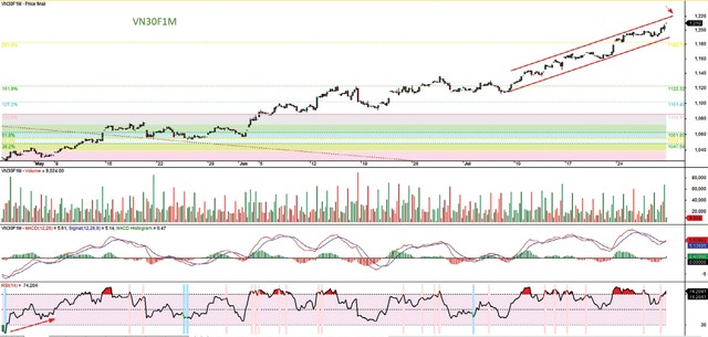 Có thể kéo dài xu hướng tăng cho đến cuối năm 7 Có thể kéo dài xu hướng tăng cho đến cuối năm ảnh 3
