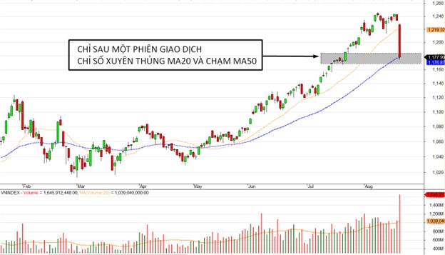 Xu hướng ngắn hạn đã gãy, cần cảnh giác với những phiên hồi phục kỹ thuật 3 Xu hướng ngắn hạn đã gãy, cần cảnh giác với những phiên hồi phục kỹ thuật ảnh 1