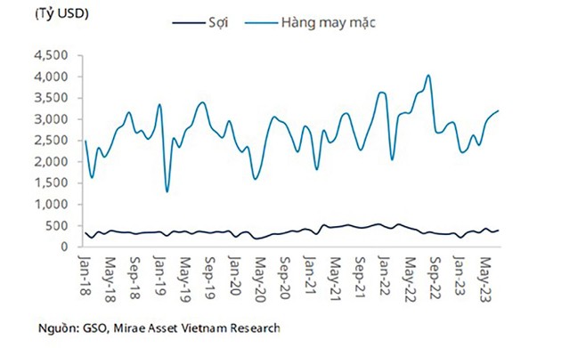Dệt may dần nối lại đơn hàng ảnh 2