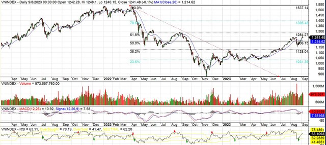 Đồ thị kỹ thuật chỉ số VN-Index. ảnh 3 Đồ thị kỹ thuật chỉ số VN-Index. ảnh 3