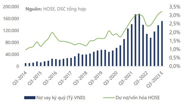 Dư nợ giao dịch ký quỹ/vốn hóa sàn HOSE. ảnh 2