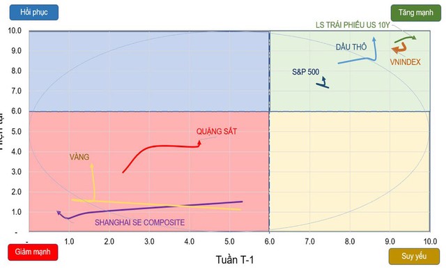 Chiều hướng vận động của một số chỉ số chứng khoán và tài sản. ảnh 1 Chiều hướng vận động của một số chỉ số chứng khoán và tài sản. ảnh 1