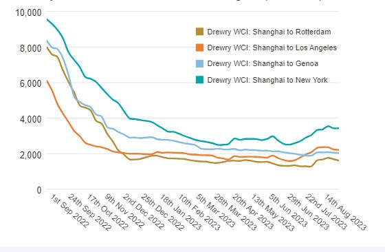 Diễn biến chỉ số container thế giới của Drewry (Drewry WCI) các tuyến thương mại từ Thượng Hải (Đơn vị: USD/container 40ft). * Từ đầu tháng 9/2022 đến cuối tháng 8/2023. Nguồn: Drewry. ảnh 1 Diễn biến chỉ số container thế giới của Drewry (Drewry WCI) các tuyến thương mại từ Thượng Hải (Đơn vị: USD/container 40ft). * Từ đầu tháng 9/2022 đến cuối tháng 8/2023. Nguồn: Drewry. ảnh 1
