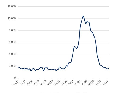 Diễn biến chỉ số container toàn cầu từ năm 2017 đến nay. Nguồn: VNDirect. ảnh 2 Diễn biến chỉ số container toàn cầu từ năm 2017 đến nay. Nguồn: VNDirect. ảnh 2