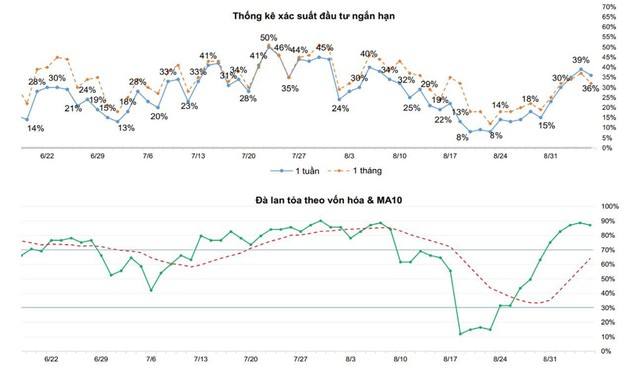 Chỉ báo tâm lý thị trường: xác suất đầu tư ngắn hạn, đà lan tỏa theo vốn hóa và MA10. ảnh 4 Chỉ báo tâm lý thị trường: xác suất đầu tư ngắn hạn, đà lan tỏa theo vốn hóa và MA10. ảnh 4