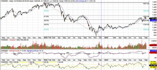 Đồ thị kỹ thuật chỉ số VN30. ảnh 2 Đồ thị kỹ thuật chỉ số VN30. ảnh 2