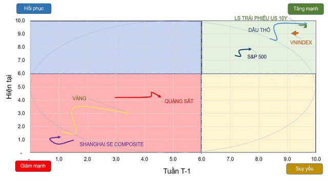 Chiều hướng vận động của một số chỉ số chứng khoán và tài sản. ảnh 1 Chiều hướng vận động của một số chỉ số chứng khoán và tài sản. ảnh 1
