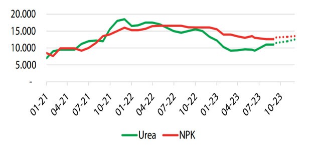 Giá phân bón nội địa (đồng/kg). Nguồn: Bloomberg, CTCK Rồng Việt. ảnh 2