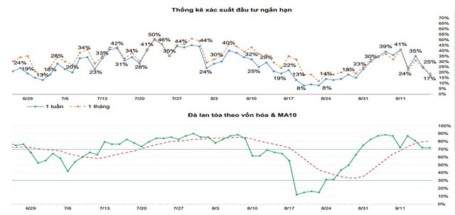 Thống kê xác suất đầu tư ngắn hạn, đà lan tỏa theo vốn hóa và MA10. ảnh 3 Thống kê xác suất đầu tư ngắn hạn, đà lan tỏa theo vốn hóa và MA10. ảnh 3