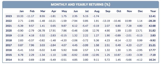 Tỷ suất lợi nhuận đầu tư chứng khoán theo tháng và năm. ảnh 1 Tỷ suất lợi nhuận đầu tư chứng khoán theo tháng và năm. ảnh 1