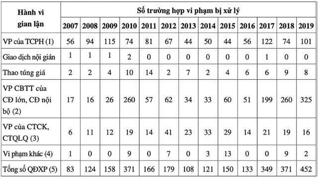 Bảng 1: Số lượng các hành vi gian lận bị phát hiện và xử lý. Nguồn: Ủy ban Chứng khoán Nhà nước. ảnh 1 Bảng 1: Số lượng các hành vi gian lận bị phát hiện và xử lý. Nguồn: Ủy ban Chứng khoán Nhà nước. ảnh 1