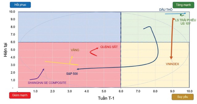 Chiều hướng vận động của một số chỉ số chứng khoán và tài sản. ảnh 1 Chiều hướng vận động của một số chỉ số chứng khoán và tài sản. ảnh 1