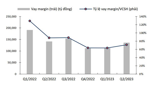 Dư nợ cho vay margin của các công ty chứng khoán. Nguồn: Fiinpro, KBSV tổng hợp. ảnh 1 Dư nợ cho vay margin của các công ty chứng khoán. Nguồn: Fiinpro, KBSV tổng hợp. ảnh 1