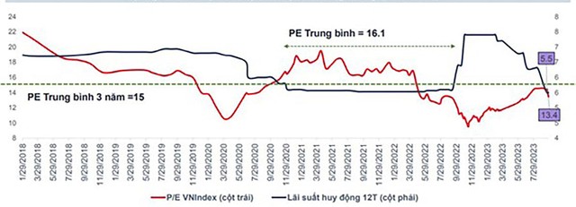 Định giá TTCK trong tương quan với lãi suất. ảnh 1 Định giá TTCK trong tương quan với lãi suất. ảnh 1