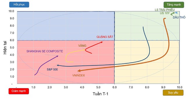 Đồ thị vận động các tài sản quan trọng. ảnh 1 Đồ thị vận động các tài sản quan trọng. ảnh 1