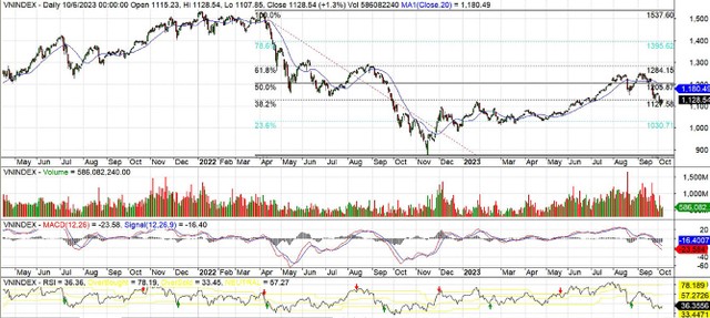 Đồ thị kỹ thuật chỉ số VN-Index. ảnh 3 Đồ thị kỹ thuật chỉ số VN-Index. ảnh 3