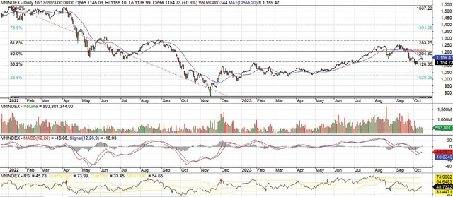 Đồ thị kỹ thuật chỉ số VN-Index. ảnh 2 Đồ thị kỹ thuật chỉ số VN-Index. ảnh 2