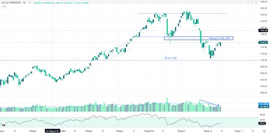 VN-Index đang có ngưỡng kháng cự 1.165 - 1.170 điểm. ảnh 1 VN-Index đang có ngưỡng kháng cự 1.165 - 1.170 điểm. ảnh 1