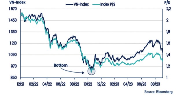Theo PYN Elite, chỉ số P/S ở mức 1,3 là rất thấp đối với thị trường chứng khoán Việt Nam. ảnh 3 Theo PYN Elite, chỉ số P/S ở mức 1,3 là rất thấp đối với thị trường chứng khoán Việt Nam. ảnh 3