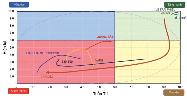 Đồ thị vận động các tài sản quan trọng. ảnh 1 Đồ thị vận động các tài sản quan trọng. ảnh 1