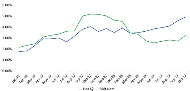Lợi suất TPCP kỳ hạn 10 năm của Mỹ và Việt Nam (1/2022 - nay). ảnh 1 Lợi suất TPCP kỳ hạn 10 năm của Mỹ và Việt Nam (1/2022 - nay). ảnh 1
