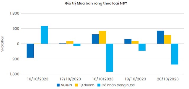 Giá trị mua bán ròng theo loại nhà đầu tư trong tuần từ 16 - 20/10/2023. ảnh 2 Giá trị mua bán ròng theo loại nhà đầu tư trong tuần từ 16 - 20/10/2023. ảnh 2