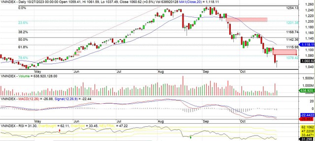 Đồ thị kỹ thuật chỉ số VN-Index. ảnh 3 Đồ thị kỹ thuật chỉ số VN-Index. ảnh 3