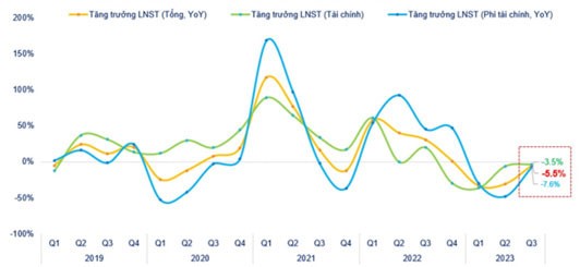 Tổng hợp kết quả kinh doanh quý III/2023 của 633 doanh nghiệp. ảnh 1