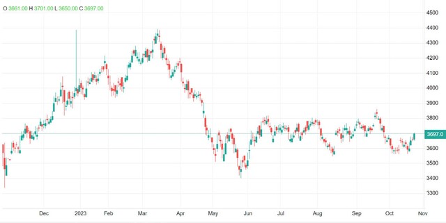 Diễn biến giá hợp đồng tương lai thép cây tại thị trường Trung Quốc (Đơn vị: Nhân dân tệ/tấn). ảnh 2 Diễn biến giá hợp đồng tương lai thép cây tại thị trường Trung Quốc (Đơn vị: Nhân dân tệ/tấn). ảnh 2
