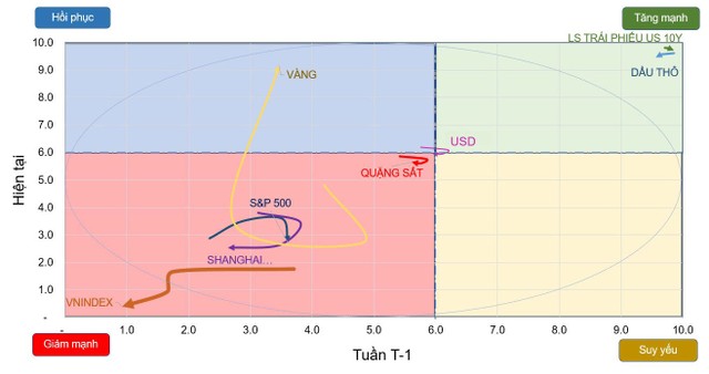 Đồ thị vận động các tài sản quan trọng. ảnh 1 Đồ thị vận động các tài sản quan trọng. ảnh 1
