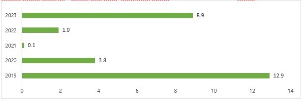 Lượng khách quốc tế 9 tháng đầu năm (triệu lượt khách). Nguồn: DSC Research ảnh 6 Lượng khách quốc tế 9 tháng đầu năm (triệu lượt khách). Nguồn: DSC Research ảnh 6