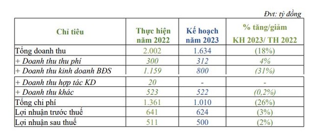 Becamex IJC (IJC) muốn chào bán 125,92 triệu cổ phiếu cho cổ đông hiện hữu với giá 10.000 đồng/CP ảnh 1