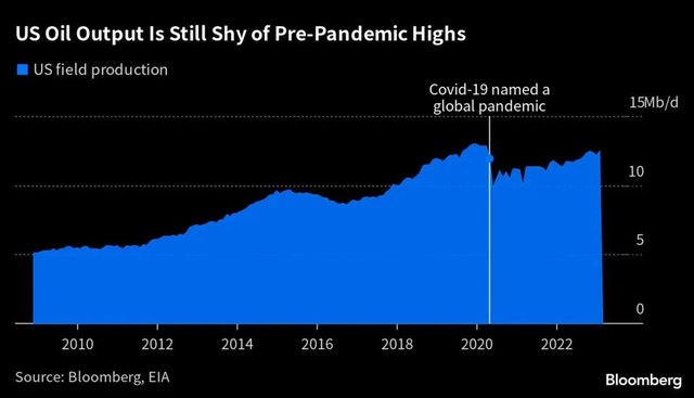 Dầu đá phiến của Mỹ sẽ khó nhanh chóng lấp đầy khoảng trống sản lượng mà OPEC+ cắt giảm ảnh 1
