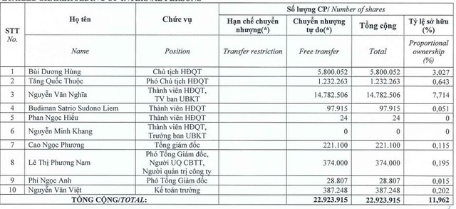 Năm 2023, lợi nhuận Lizen (LCG) dự kiến giảm 22,7%, về 150 tỷ đồng ảnh 1