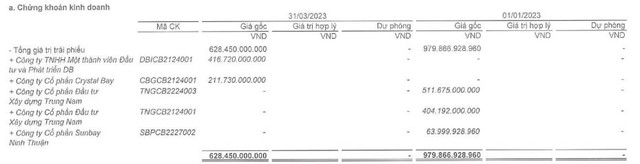 Quý I/2023, Đầu tư I.P.A (IPA) tiếp tục lỗ quý thứ hai liên tiếp, trích lập dự phòng 572,2 tỷ đồng khi đầu tư cổ phiếu CRE ảnh 2