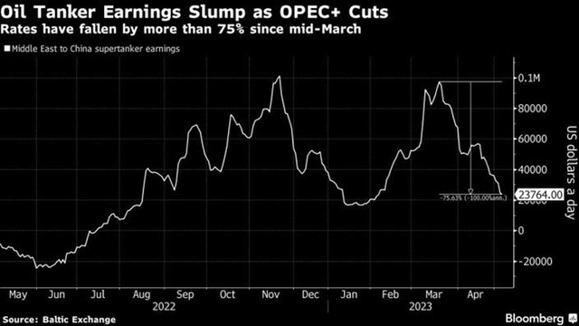 Giá cước vận chuyển dầu sụt giảm mạnh sau khi OPEC+ cắt giảm sản lượng ảnh 1