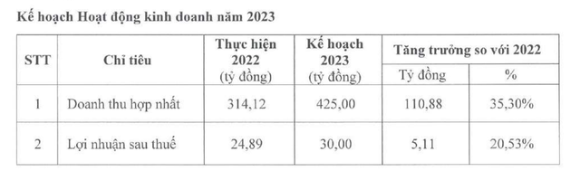 Năm 2023, Yeah1 (YEG) lên kế hoạch lãi 30 tỷ đồng, tăng 20,53%