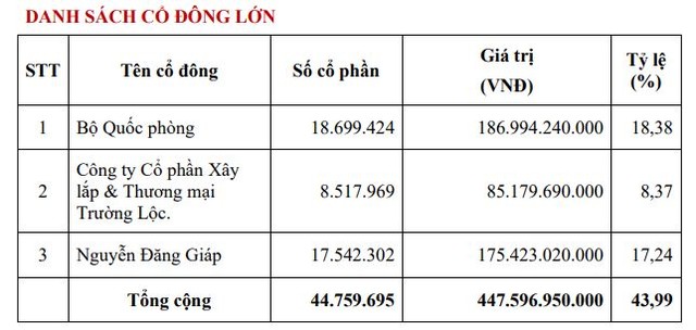 Tổng công ty 36 (G36): Trường Lộc tiếp tục đăng ký bán ra 4,5 triệu cổ phiếu